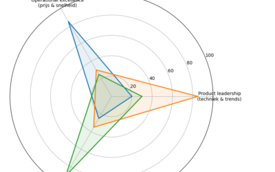 Duurzaam concurrentievoordeel voor kappers